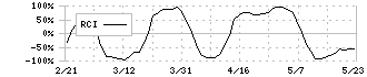 ディー・エヌ・エー(2432)のRCI