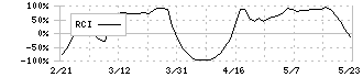 博報堂ＤＹホールディングス(2433)のRCI