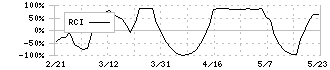 シダー(2435)のRCI