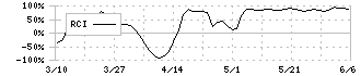 共同ピーアール(2436)のRCI