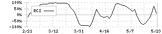 Ｓｈｉｎｗａ　Ｗｉｓｅ　Ｈｏｌｄｉｎｇｓ(2437)のRCI