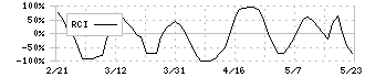 アスカネット(2438)のRCI