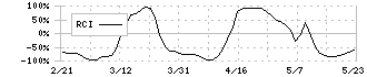 ぐるなび(2440)のRCI