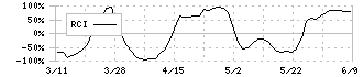 タカミヤ(2445)のRCI