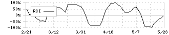 プラップジャパン(2449)のRCI