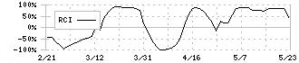 グロースエクスパートナーズ(244A)のRCI