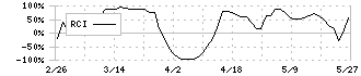 オールアバウト(2454)のRCI