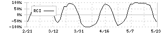 アウンコンサルティング(2459)のRCI