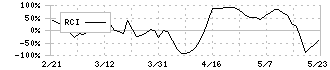 ファンコミュニケーションズ(2461)のRCI