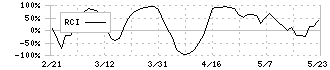 ライク(2462)のRCI