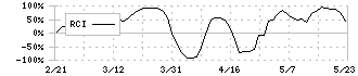 Ａｏｂａ－ＢＢＴ(2464)のRCI