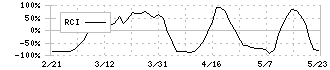 バルクホールディングス(2467)のRCI