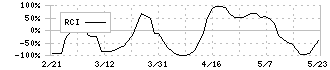 ヒビノ(2469)のRCI