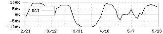 アスア(246A)のRCI