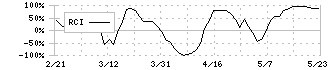 エスプール(2471)のRCI