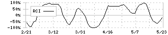 ＷＤＢホールディングス(2475)のRCI