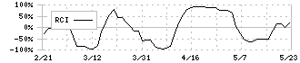 手間いらず(2477)のRCI