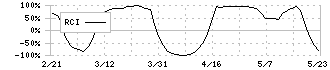 ジェイテック(2479)のRCI