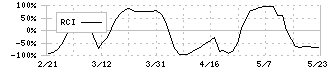 翻訳センター(2483)のRCI