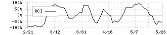 出前館(2484)のRCI