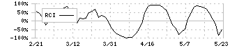 ティア(2485)のRCI