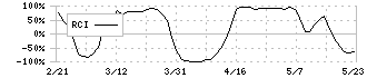 ＪＴＰ(2488)のRCI