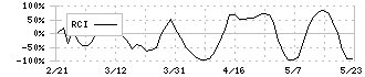 アドウェイズ(2489)のRCI