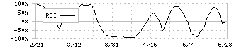 バリューコマース(2491)のRCI