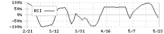 インフォマート(2492)のRCI