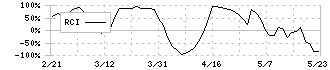 イーサポートリンク(2493)のRCI