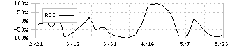 ユナイテッド(2497)のRCI