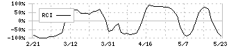 オリエンタルコンサルタンツホールディングス(2498)のRCI