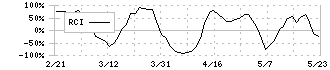 日本和装ホールディングス(2499)のRCI