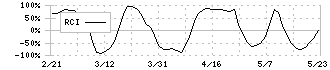 サッポロホールディングス(2501)のRCI