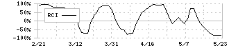 キリンホールディングス(2503)のRCI