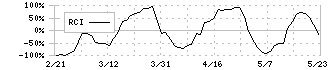 宝ホールディングス(2531)のRCI