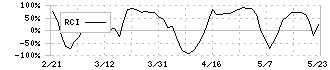 オエノンホールディングス(2533)のRCI