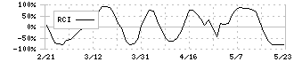 ＥＴＳグループ(253A)のRCI