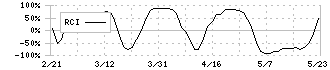 養命酒製造(2540)のRCI