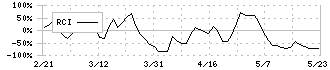 マルサンアイ(2551)のRCI