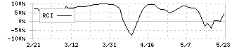 北海道コカ・コーラボトリング(2573)のRCI