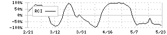 コカ・コーラ　ボトラーズジャパンホールディングス(2579)のRCI