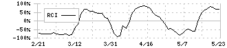 ライフドリンクカンパニー(2585)のRCI