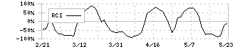 フルッタフルッタ(2586)のRCI