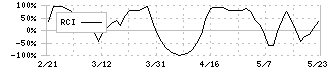 プレミアムウォーターホールディングス(2588)のRCI