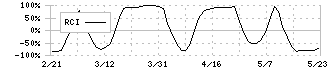 ダイドーグループホールディングス(2590)のRCI