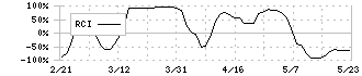 伊藤園(2593)のRCI