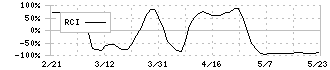 キーコーヒー(2594)のRCI