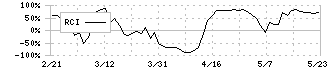 ユニカフェ(2597)のRCI