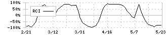 日清オイリオグループ(2602)のRCI